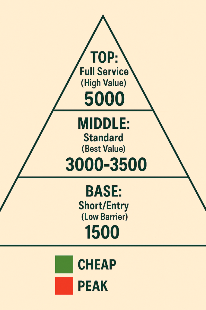 Pyramid chart with t